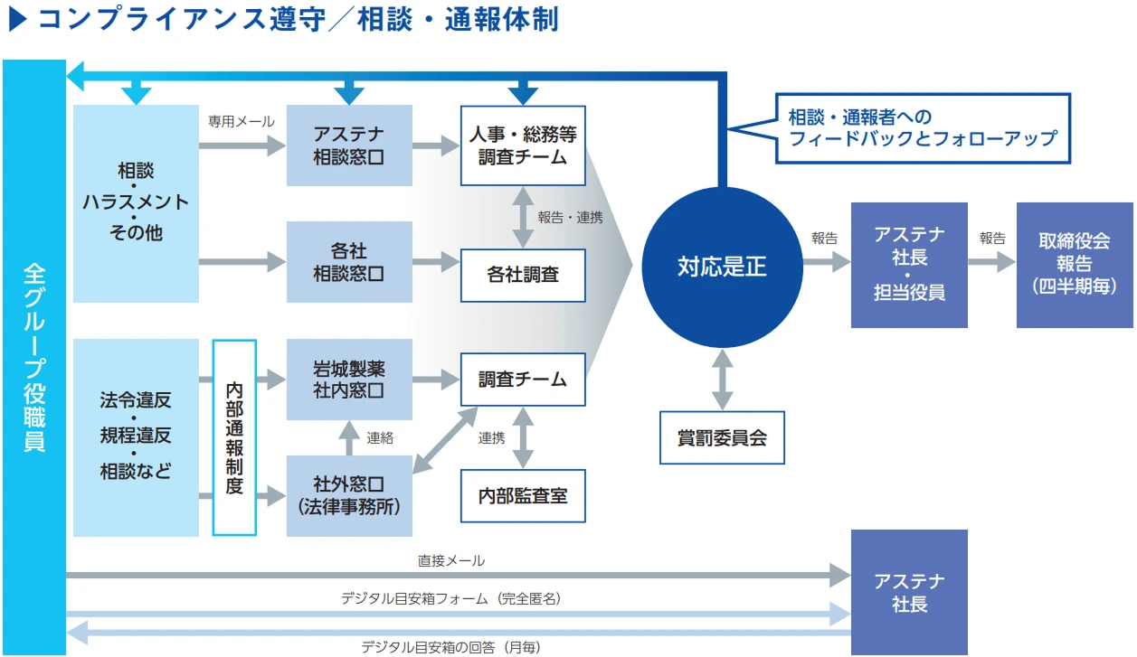 コンプライアンス遵守/相談・通信体制 フロー図