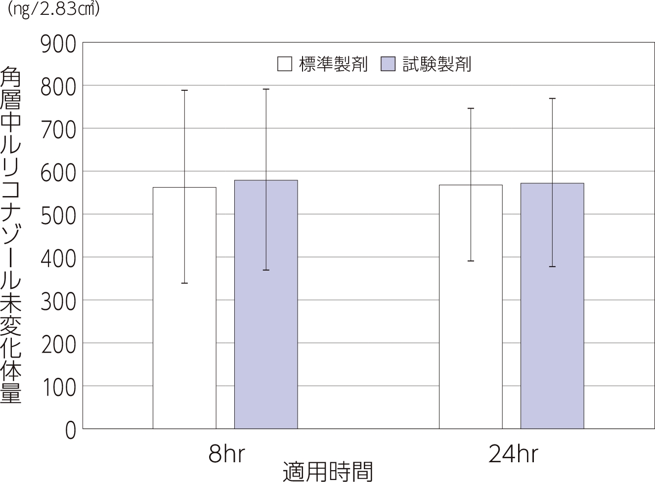 薬物回収量 適用後の角層中薬物量 （ルリコナゾール未変化体） （平均±標準偏差　n=28）