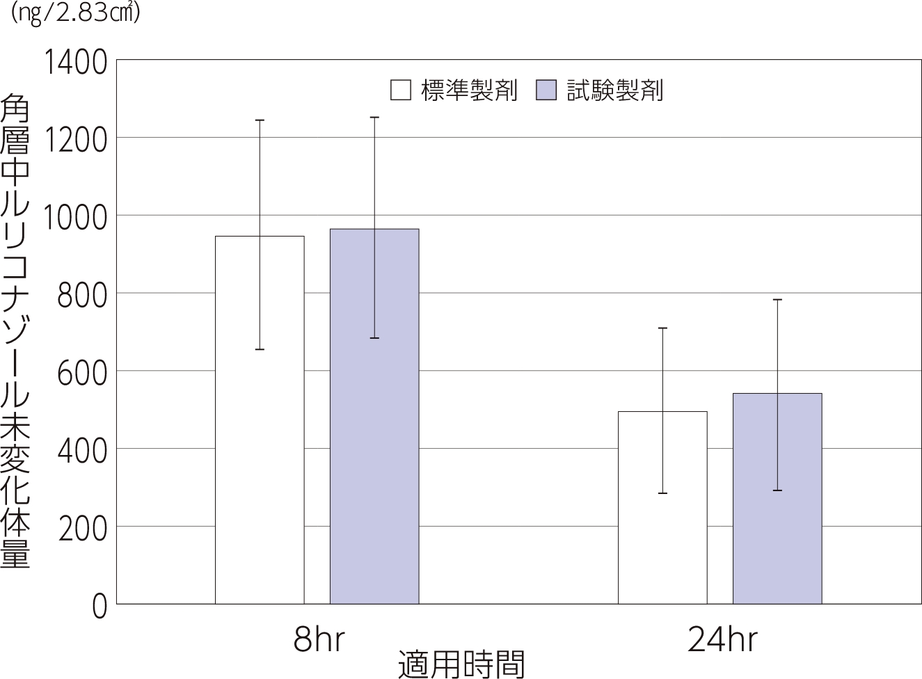 薬物回収量 適用後の角層中薬物量 （ルリコナゾール未変化体） （平均±標準偏差　n=28）