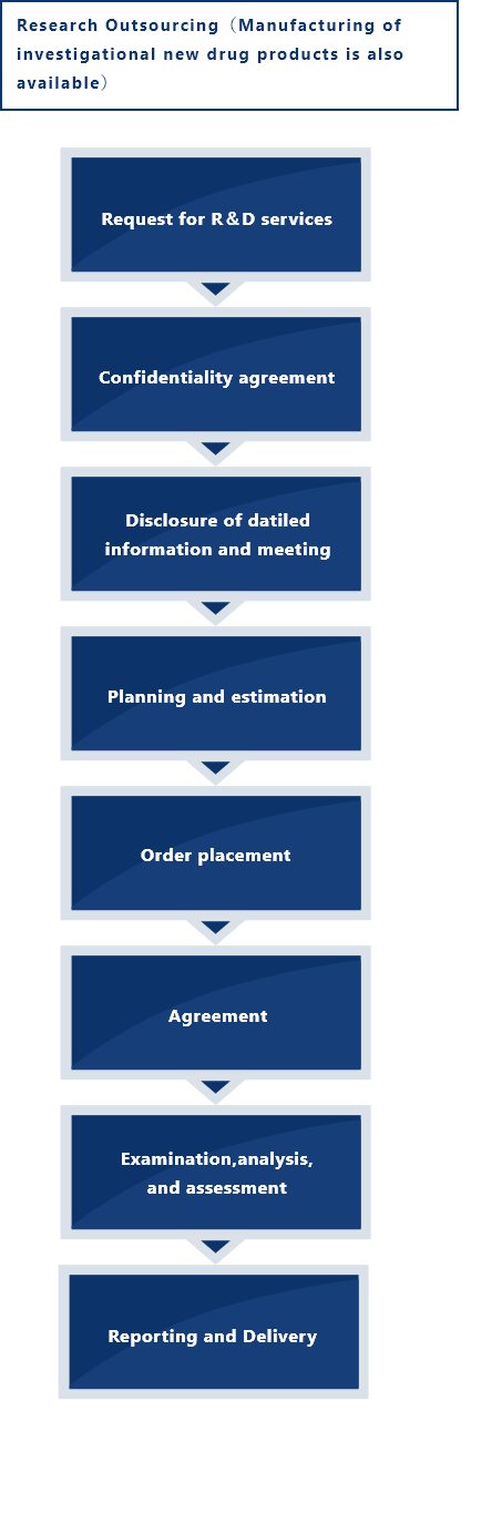 Flow of Custom Manufacturing Services