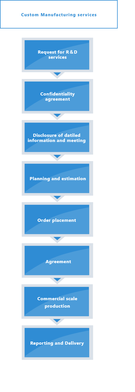 Flow of Custom Manufacturing Services